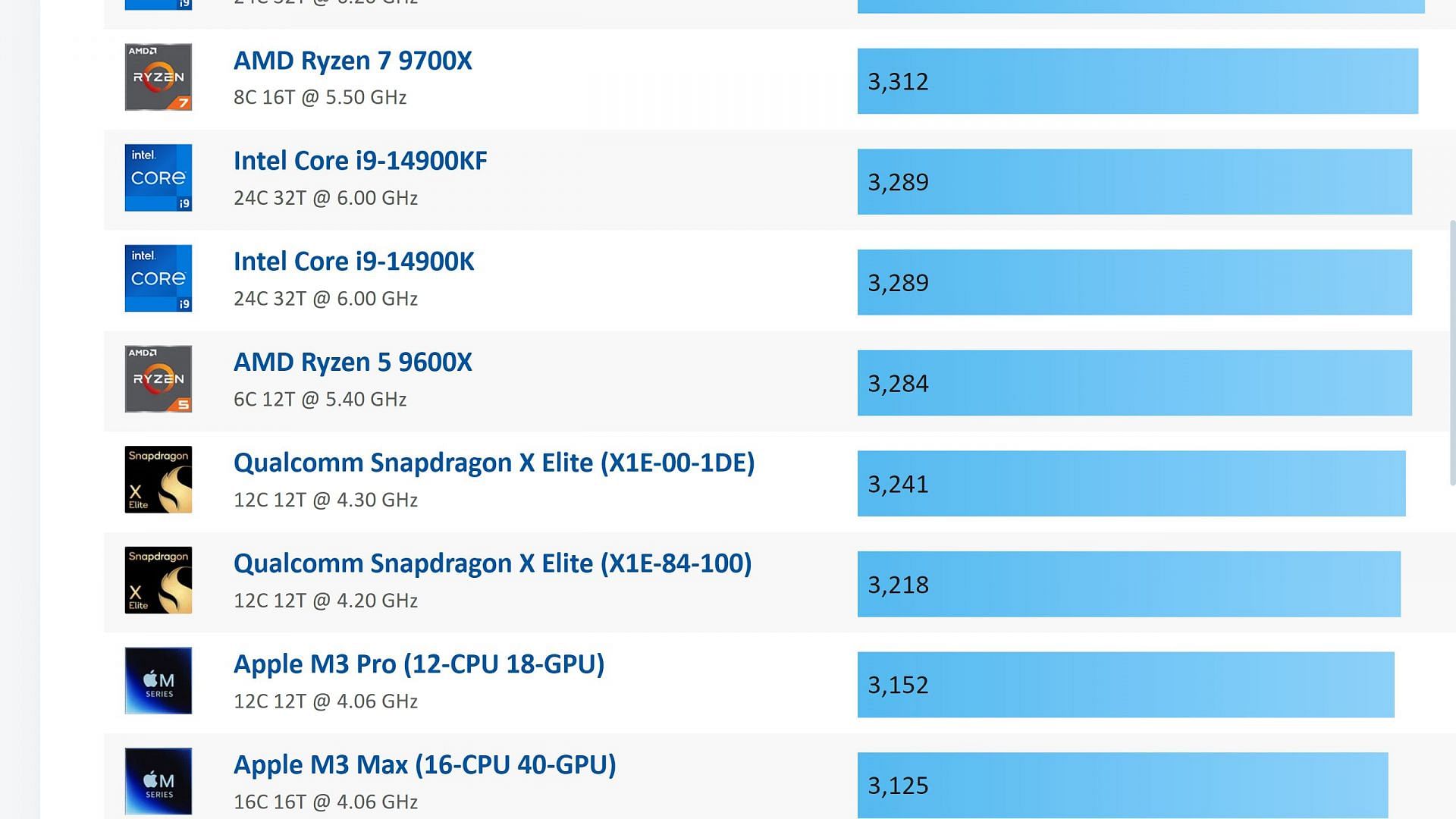 i9 14900K vs Ryzen 5 9600X single core performance (Image via CPU Monkey)