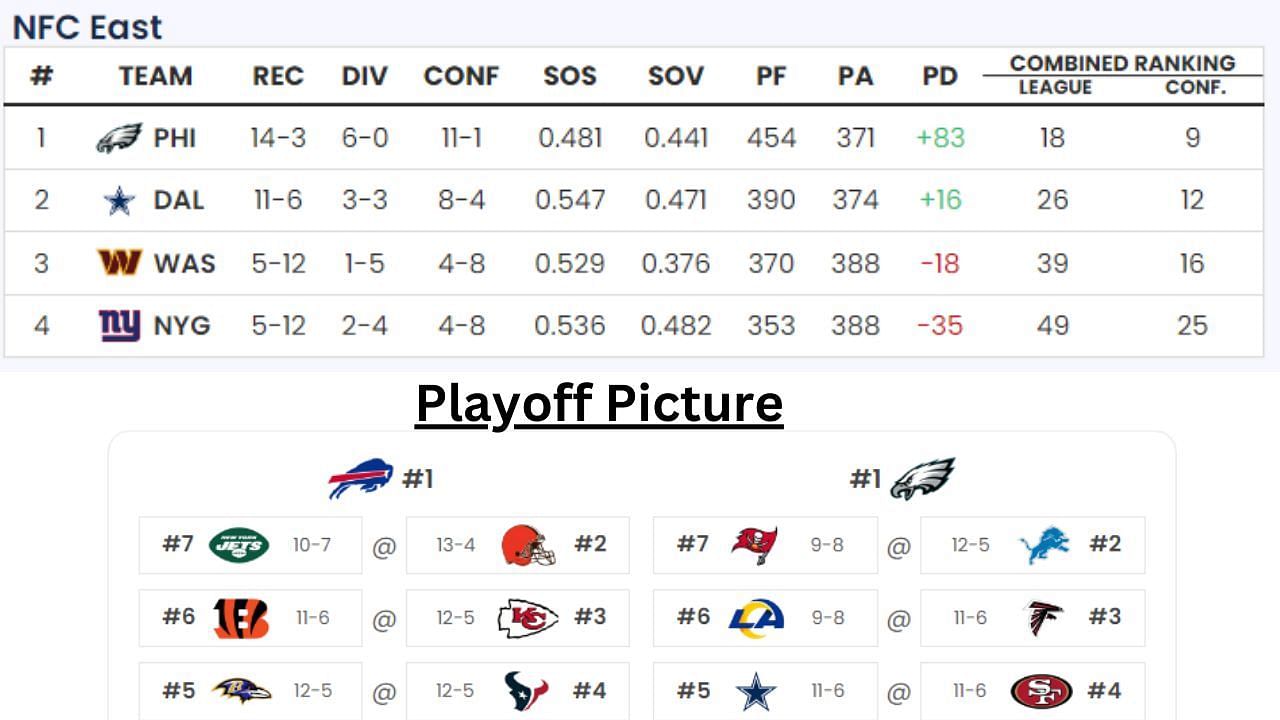 Simulated by Sportskeeda&#039;s Playoff Predictor