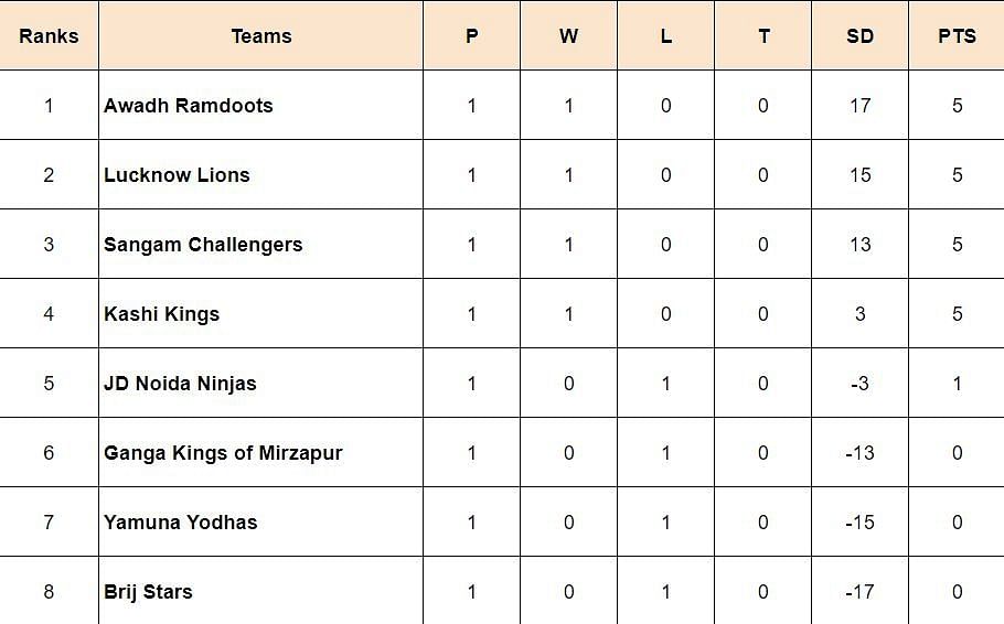 Uttar Pradesh Kabaddi League Points Table