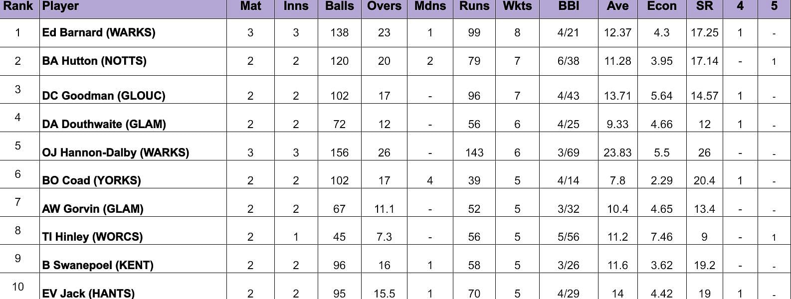 Royal London One Day Cup 2024 Most Runs