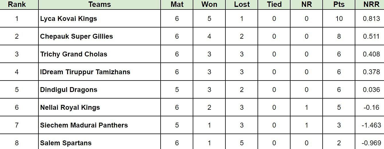 TNPL 2024 Points Table: Updated