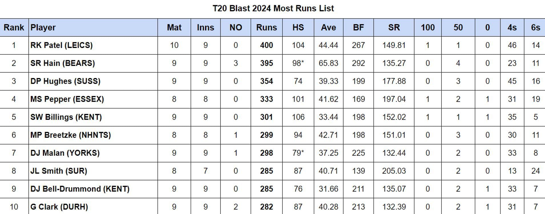 Vitality T20 Blast 2024 Most Runs List