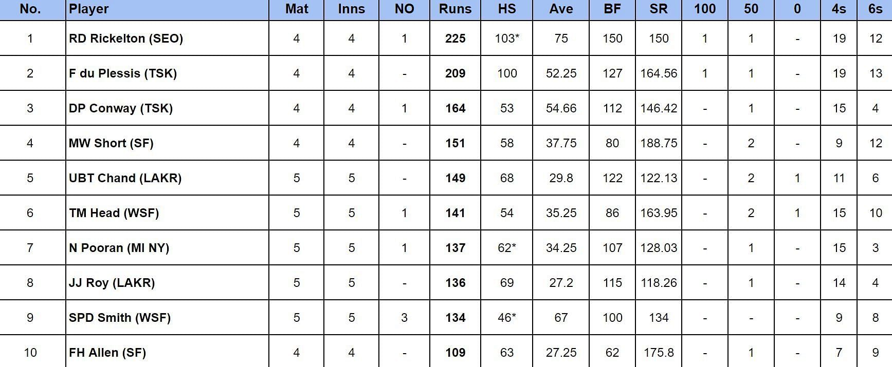 MLC 2024: Most runs                        