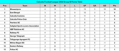 Calcutta Football League 2024 Points Table: Updated standings on July 13