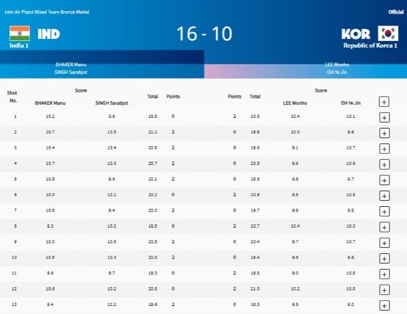 The bronze medal match&#039;s scorecard