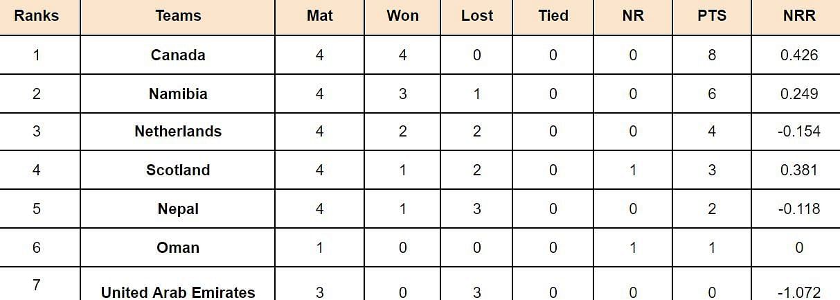 ICC Cricket World Cup League Two Points Table