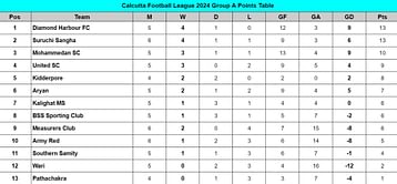 Calcutta Football League 2024 Points Table: Updated standings on July 19