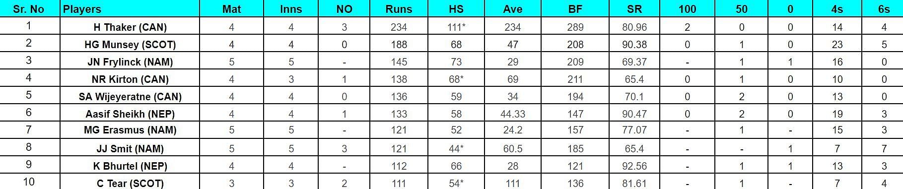 ICC Cricket World Cup League Two Most Runs