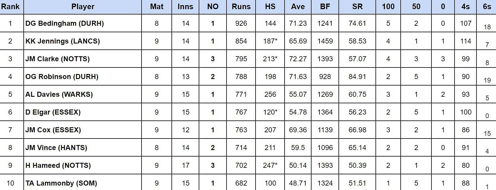 County Championship Division One 2024: Top run-getters