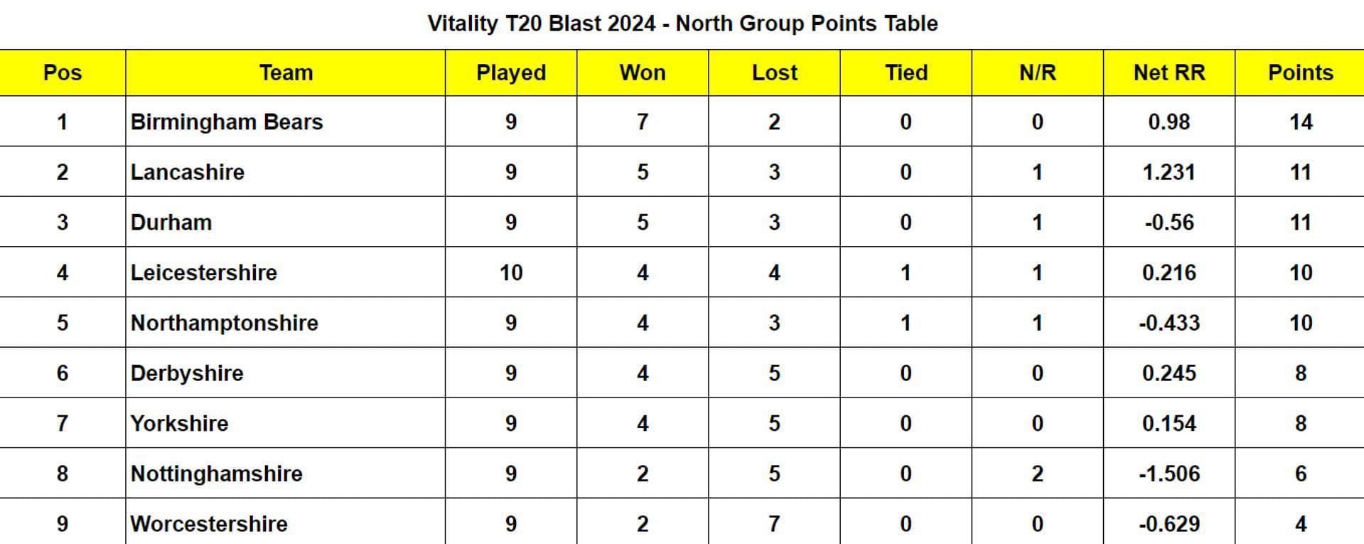 Vitality T20 Blast 2024 - North Group Points Table