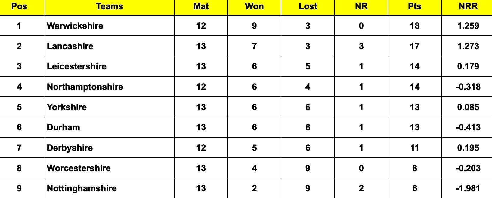 Vitality T20 Blast 2024 Points Table