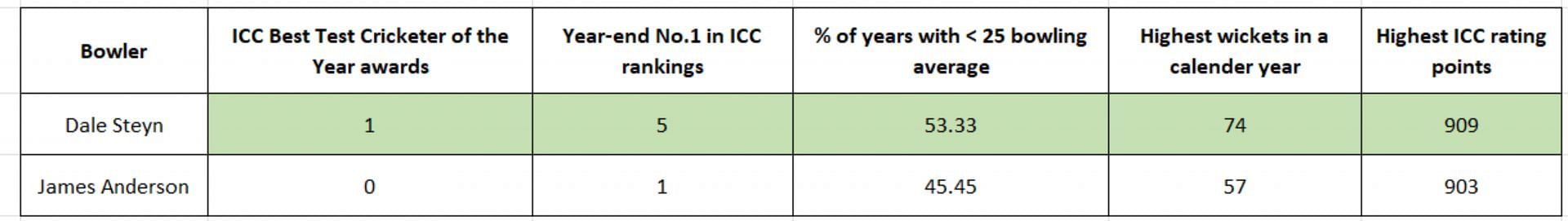 Comparison of Peaks between Steyn and Anderson