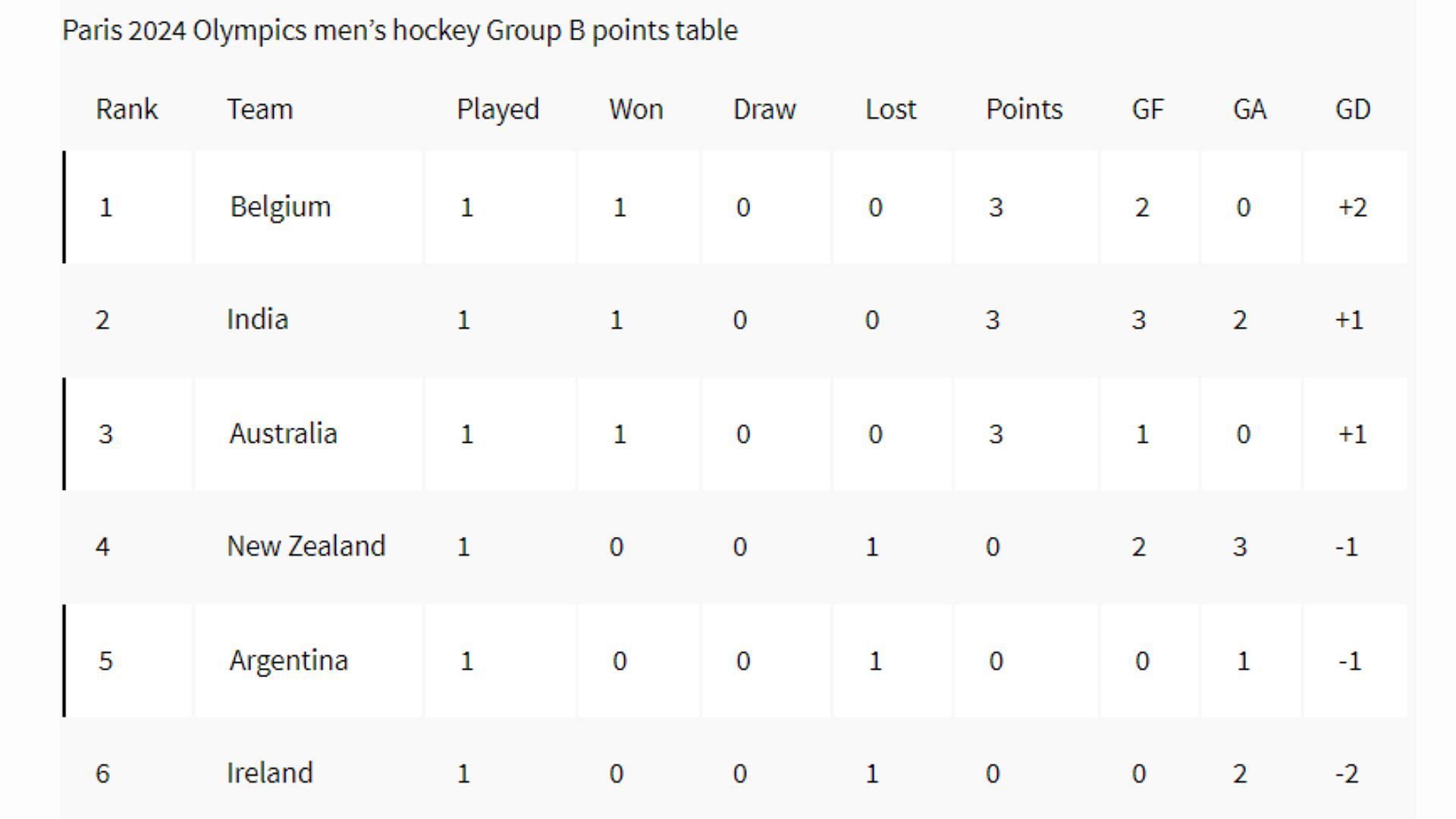 Paris Olympics 2024 Hockey Points Table: Pool B updated standings after India vs New Zealand, Match 6 (Image via Olympics)