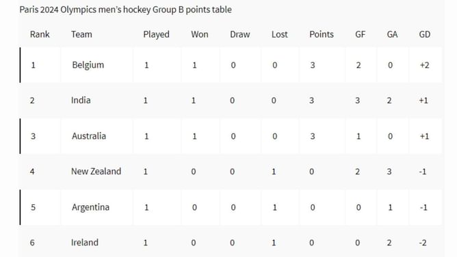 Paris Olympics 2024 Hockey Points Table: Pool B updated standings after India vs New Zealand, Match 6