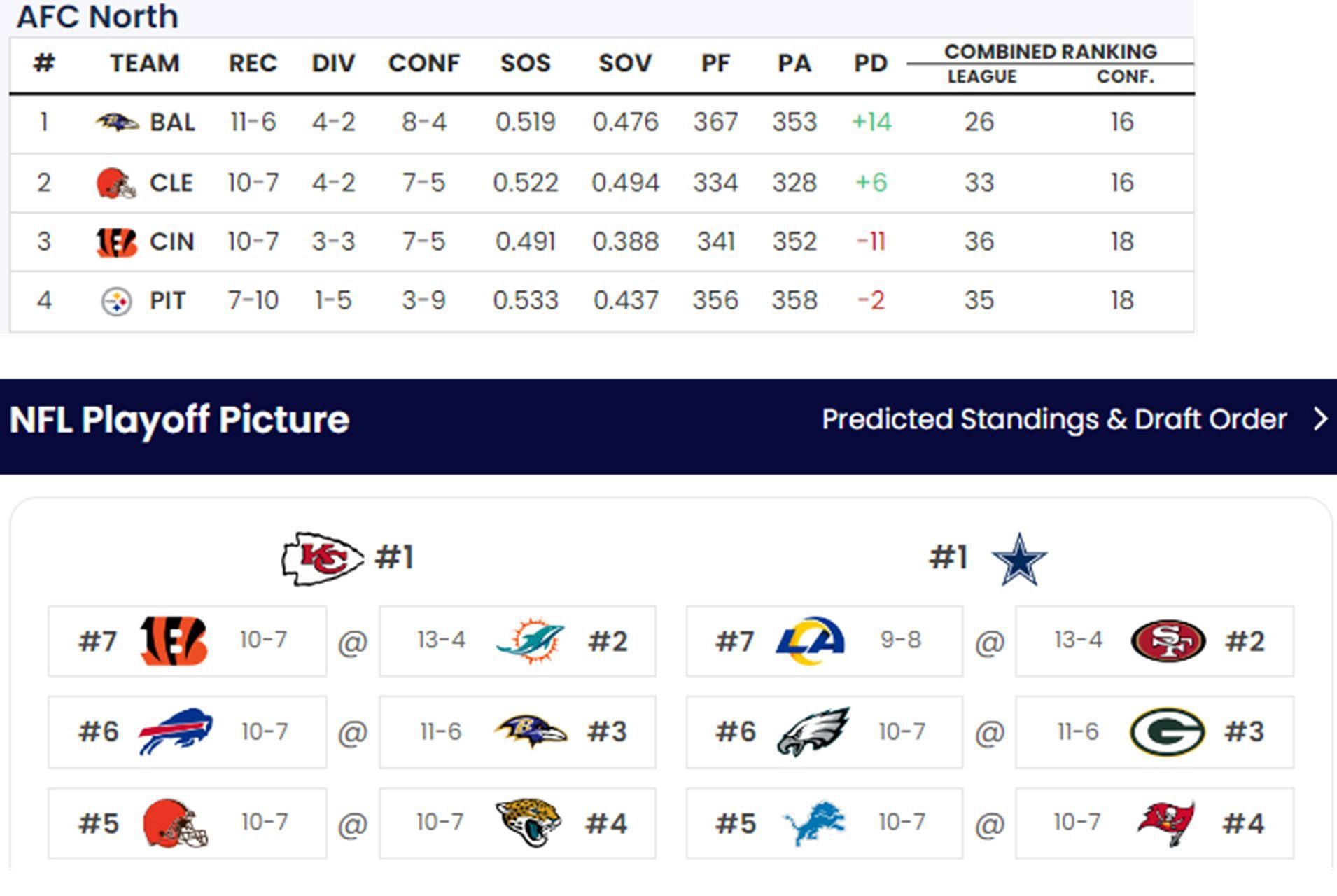 Bengals 2024 Season as per Sporstkeeda's NFL Playoff Predictor