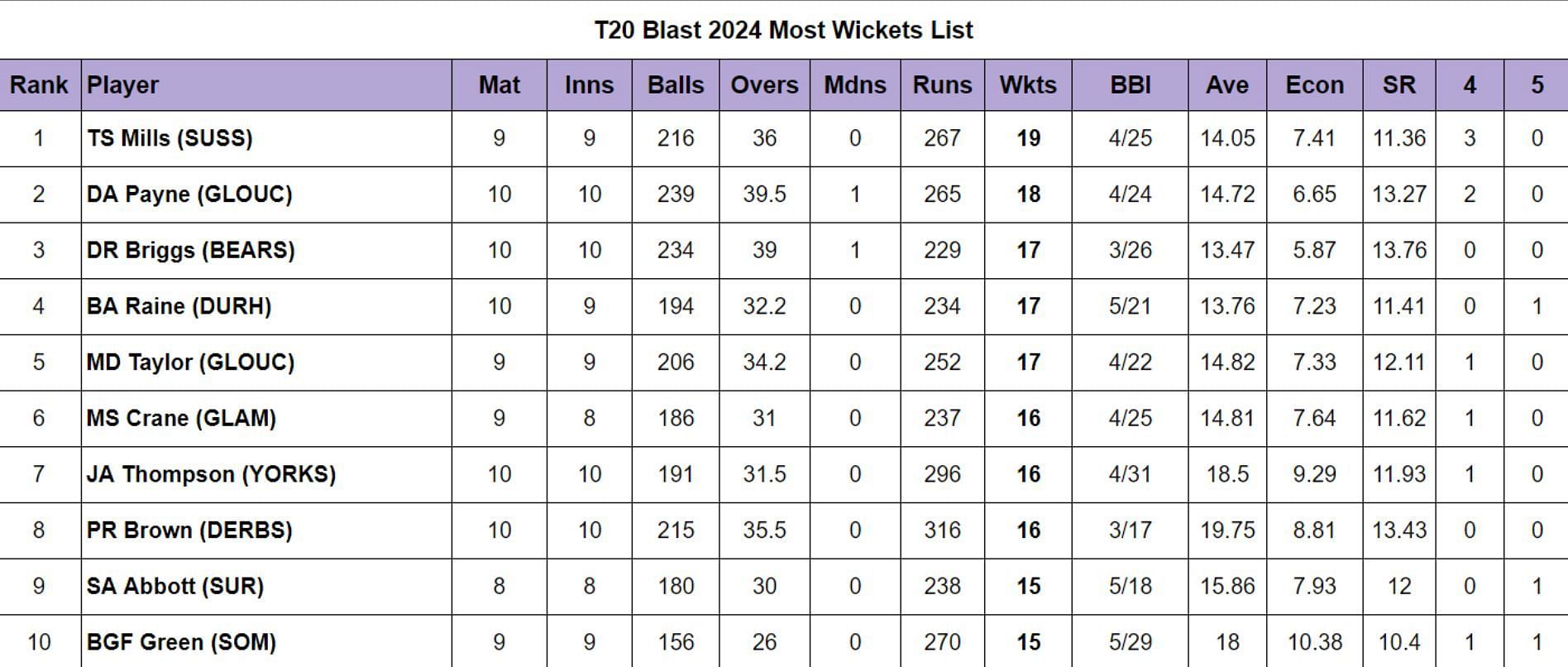 Vitality T20 Blast 2024 Most Wickets List Updated