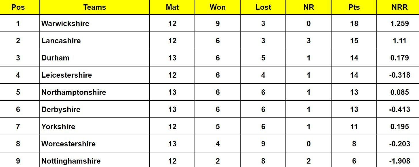 Vitality T20 Blast 2024 Points Table