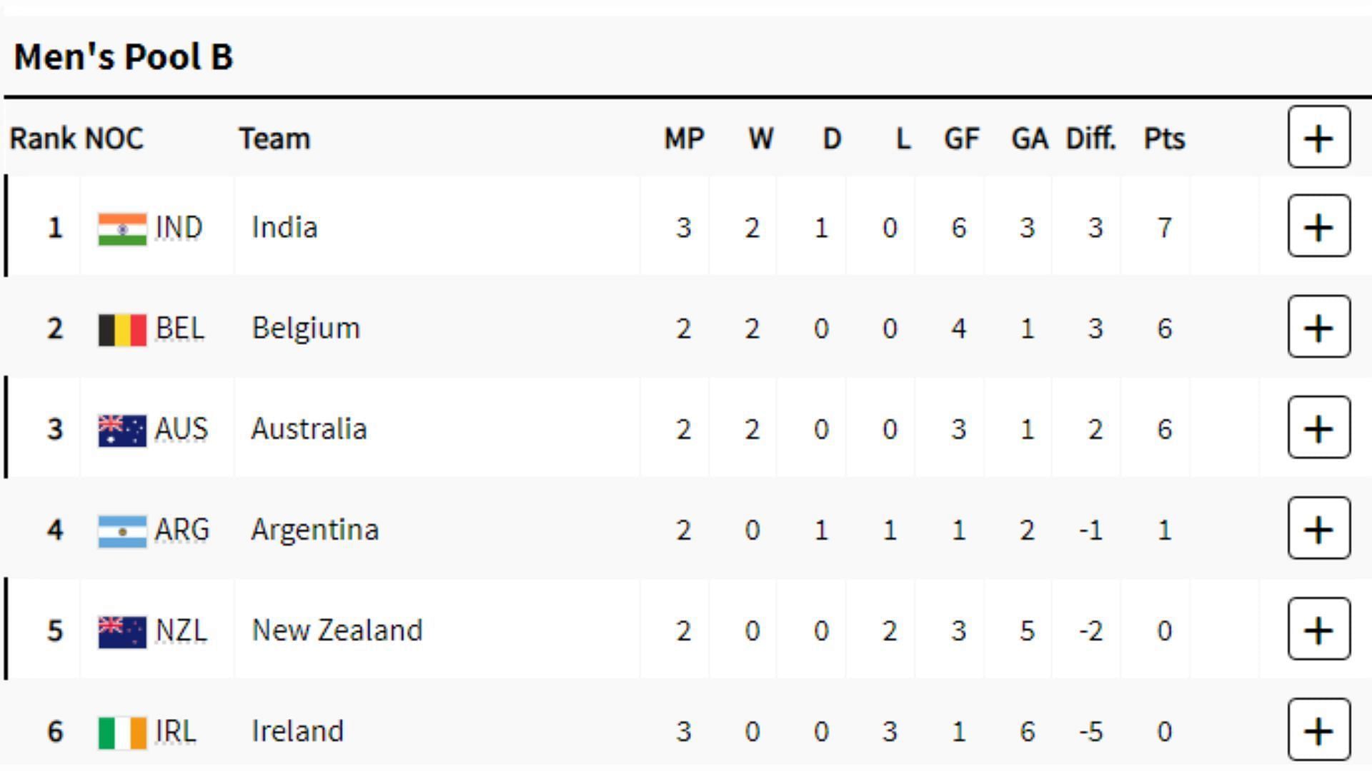 Paris Olympics 2024 Hockey Points Table Pool B Paris Olympics 2024