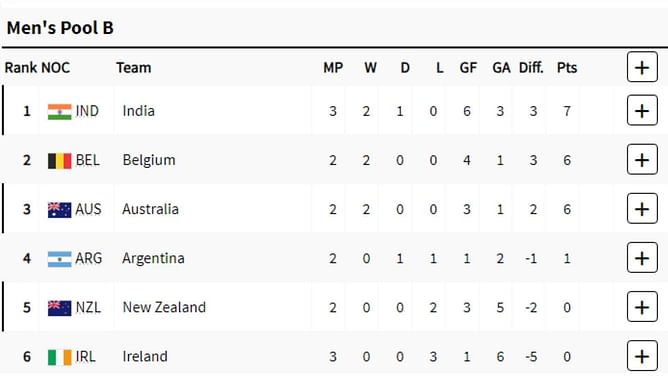 Paris Olympics 2024 Hockey Points Table: Updated Pool B standings after India vs Ireland, Match 16