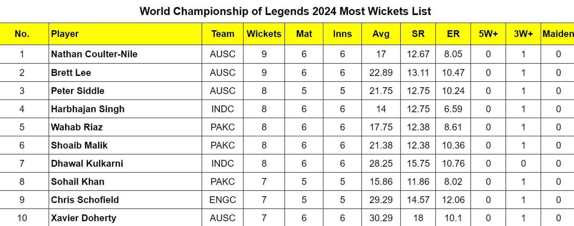 World Championship of Legends 2024 Most Wickets List