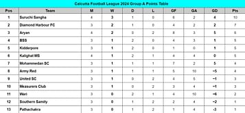 Calcutta Football League 2024 Points Table: Updated standings on July 8