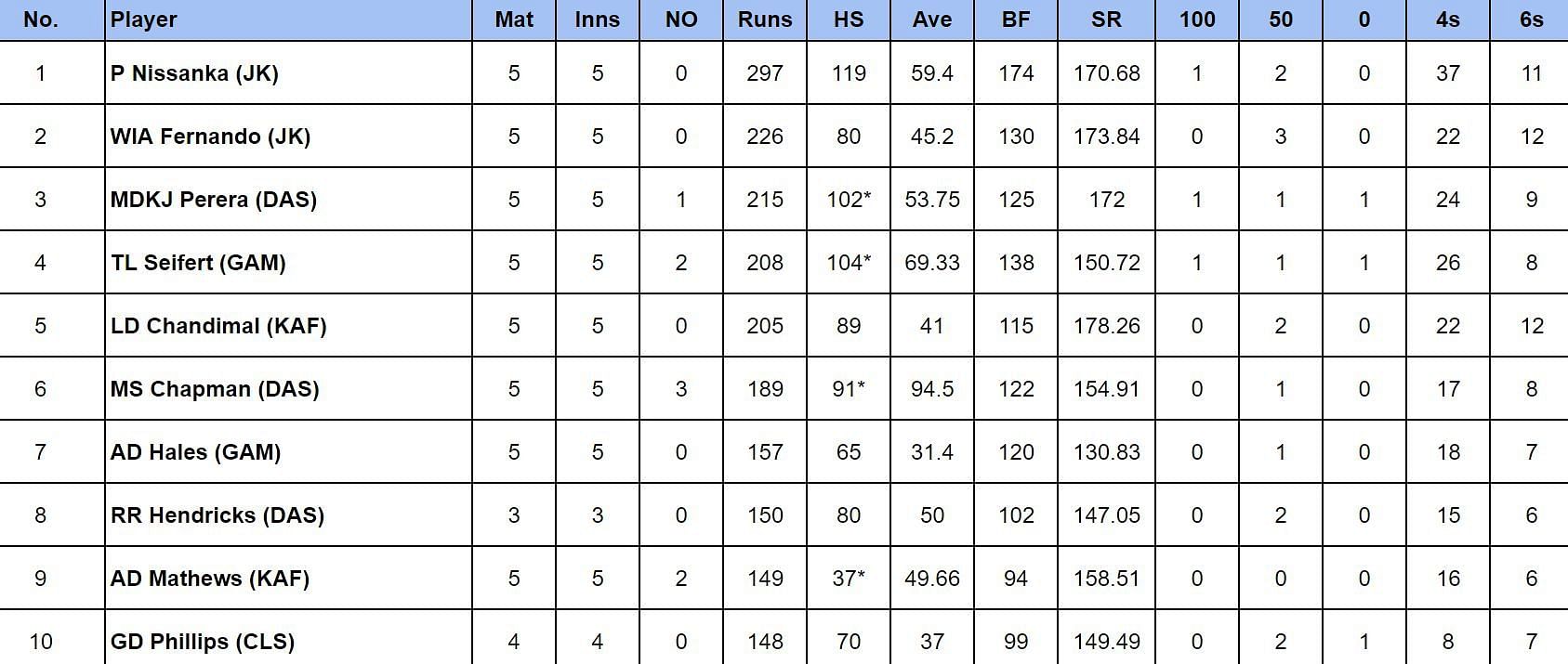 LPL 2024 Most Runs                       