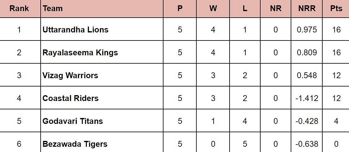 Andhra Premier League 2024 Points Table