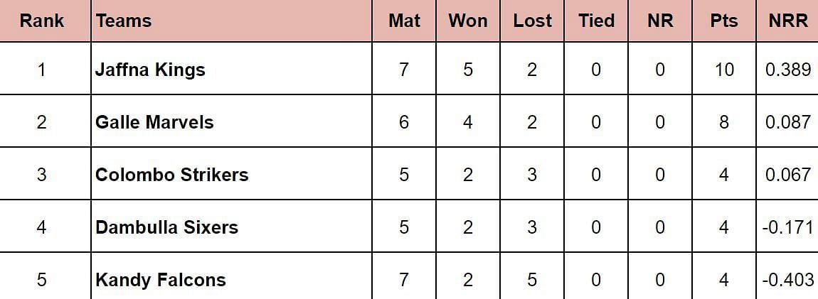 LPL 2024 Points Table: Updated  