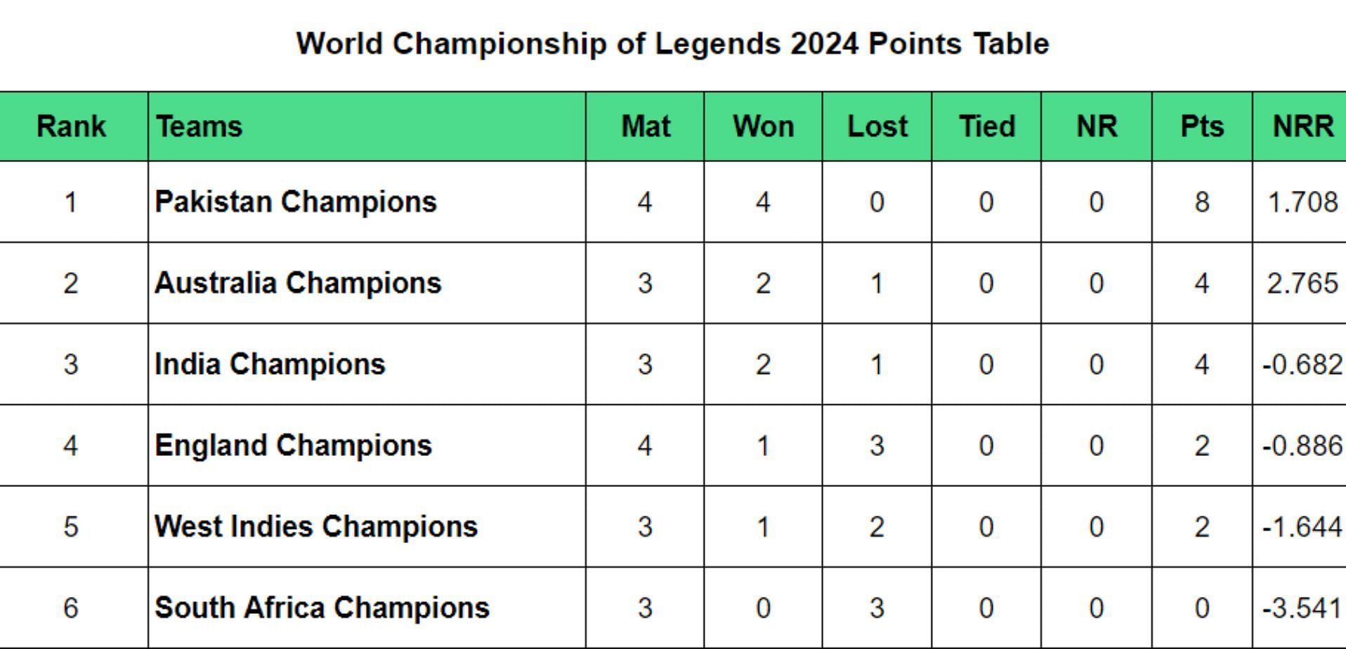 World Championship of Legends 2024 Points Table Updated after Match 10