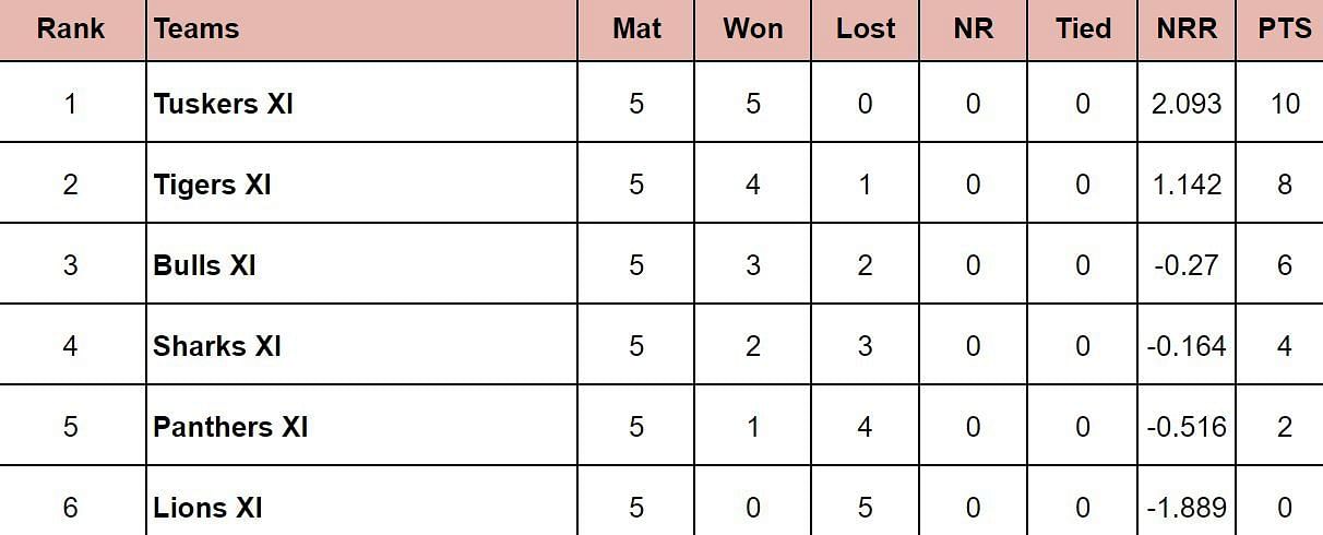 Pondicherry T20 League 2024 Points Table