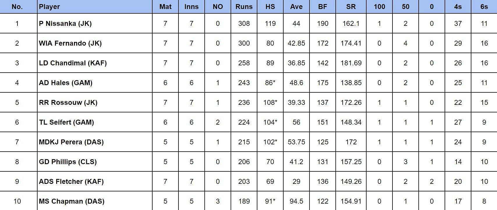 LPL 2024 Most Runs                       