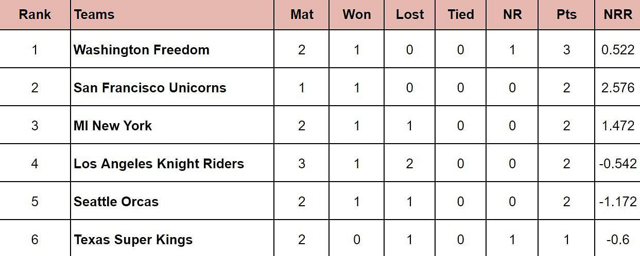 MLC 2024 Points Table              