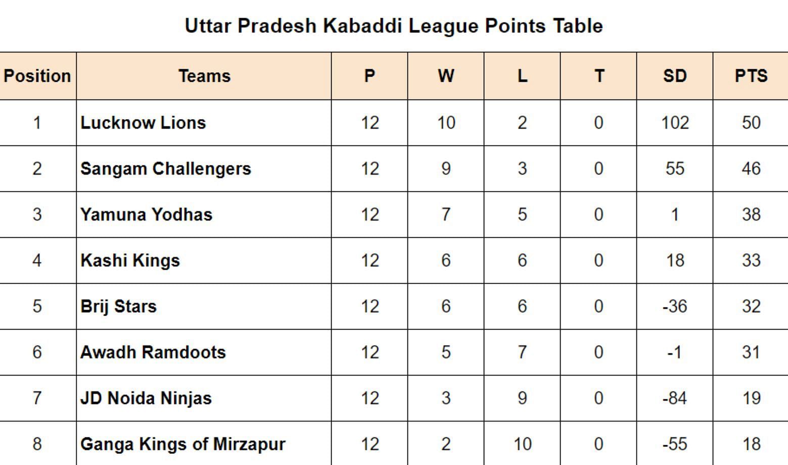 Uttar Pradesh Kabaddi League Points Table updated after Match 48