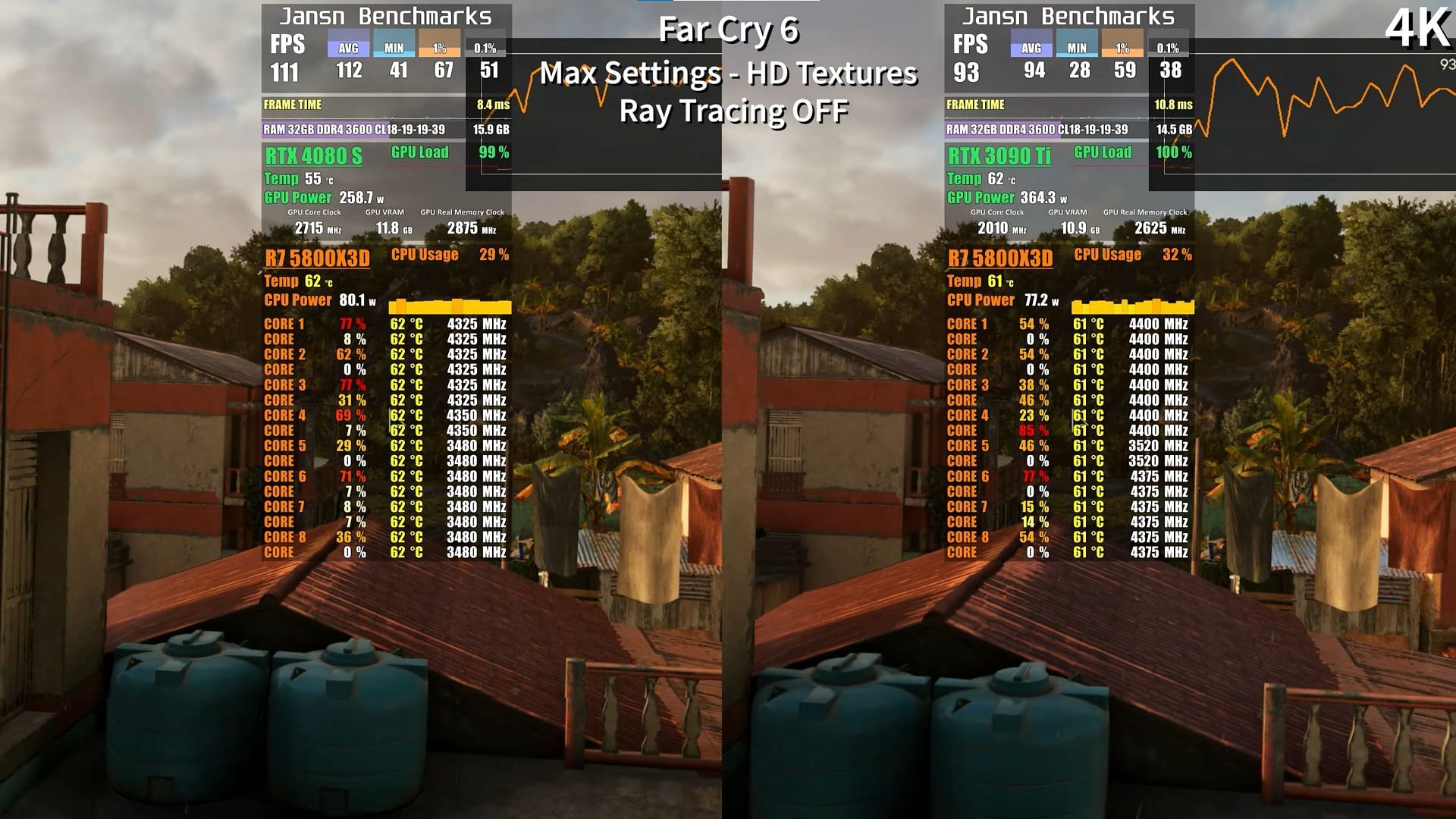 Nvidia RTX 3090 Ti vs RTX 4080 Super in Far Cry 6 (Image via Jansn Benchmarks/YouTube)