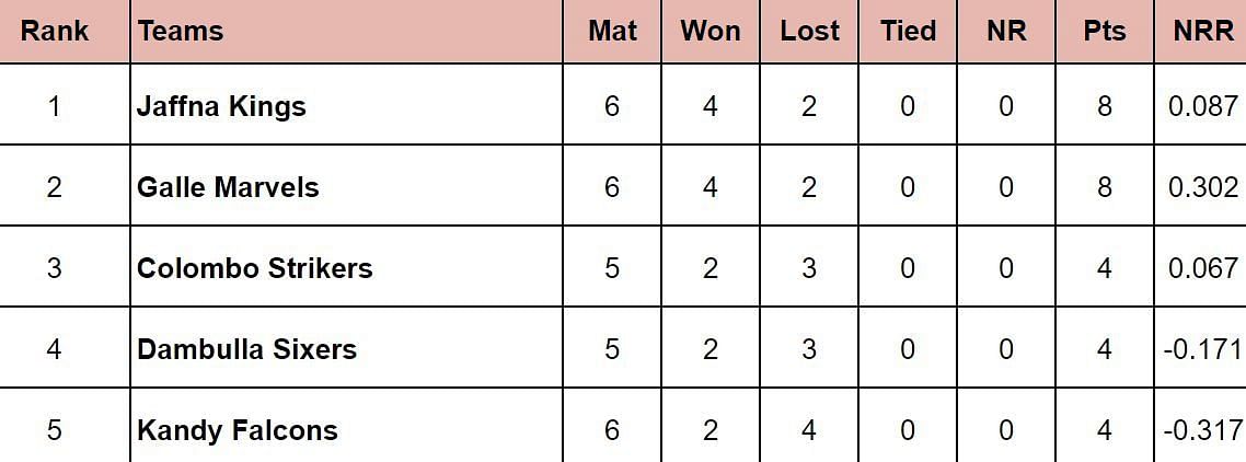 LPL 2024 Points Table: Updated