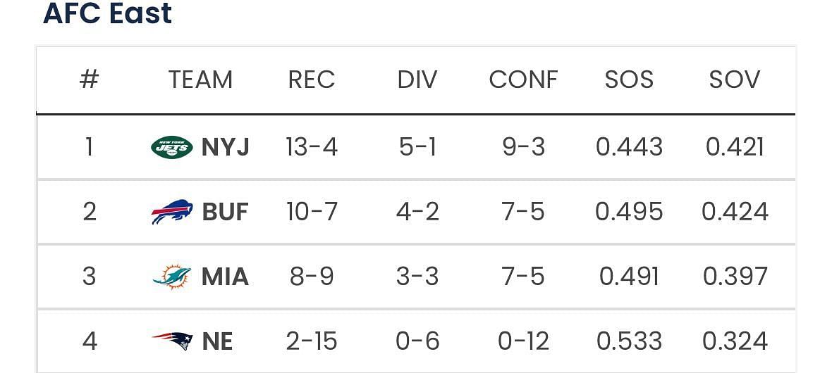 Sportskeeda predicts the Jets to finish the season with a 13-4 record. (Image via Sportskeeda)