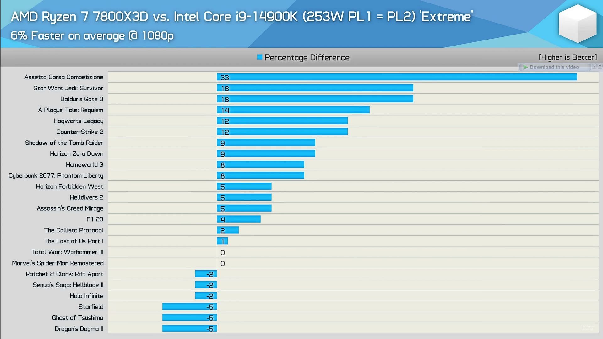 i9 14900K vs Ryzen 7 7800X3D performance benchmarks (Image via @Hardware Unlocked/YouTube)