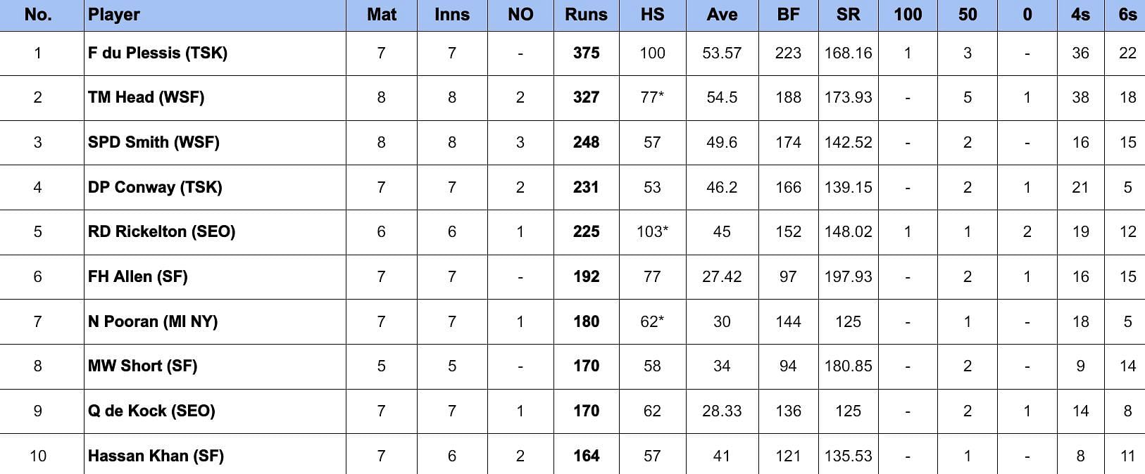 MLC 2024 Most Runs                       