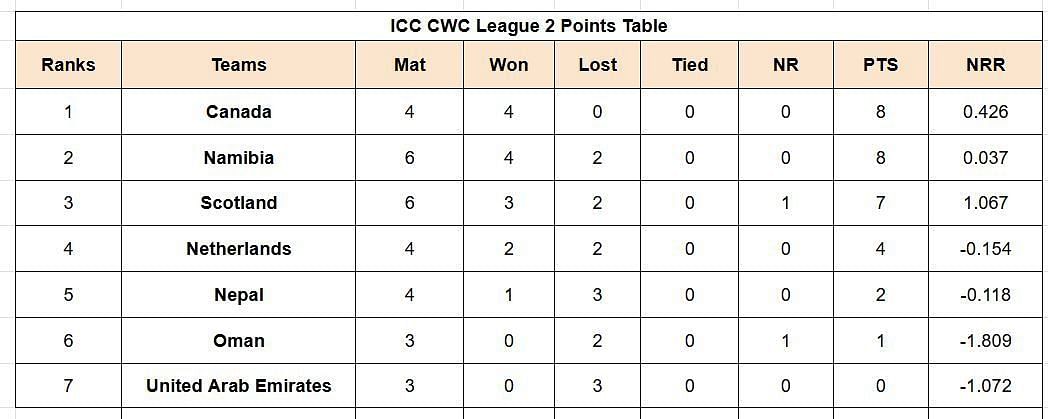 Updated points table in ICC Cricket World Cup League Two