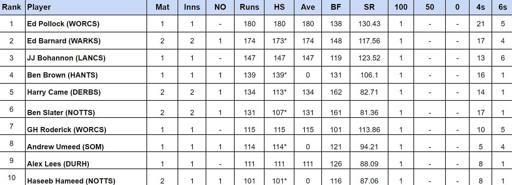 Royal London One Day Cup 2024 Most Runs 