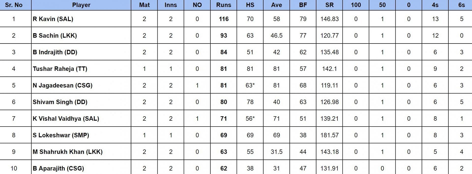 TNPL 2024 Most Runs                       