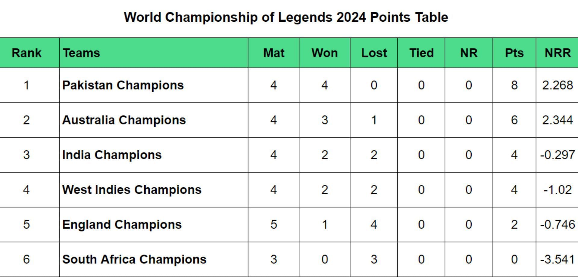 World Championship of Legends 2024 Points Table Updated after West Indies vs England, Match 12 