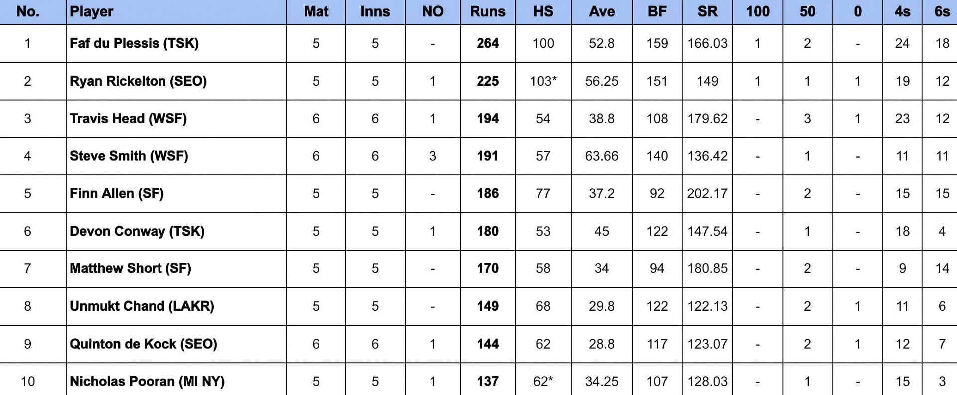 MLC 2024: Most Runs                   