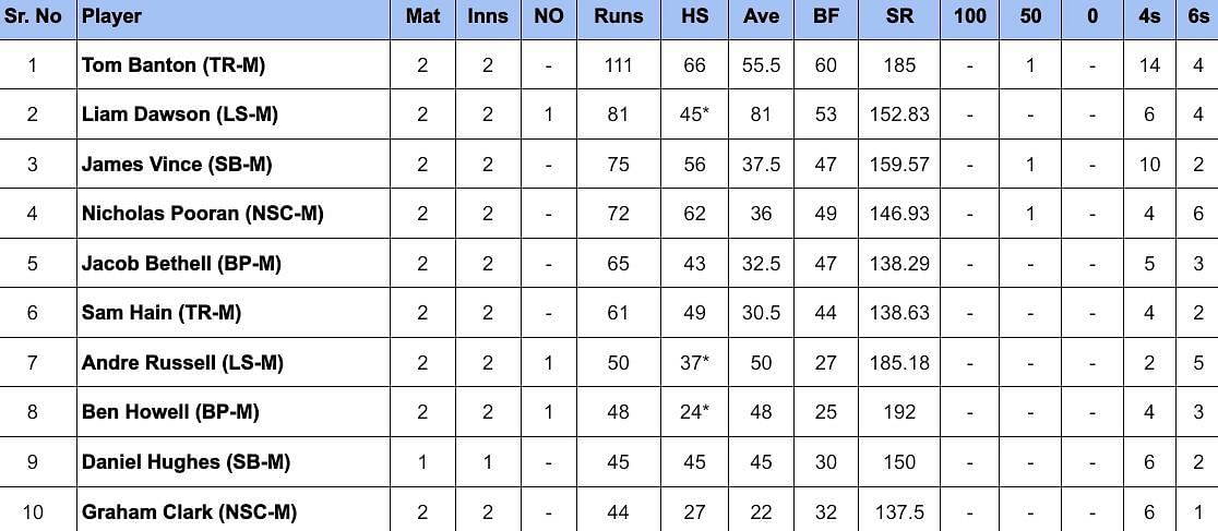 The Hundred Men&rsquo;s 2024: Most Runs