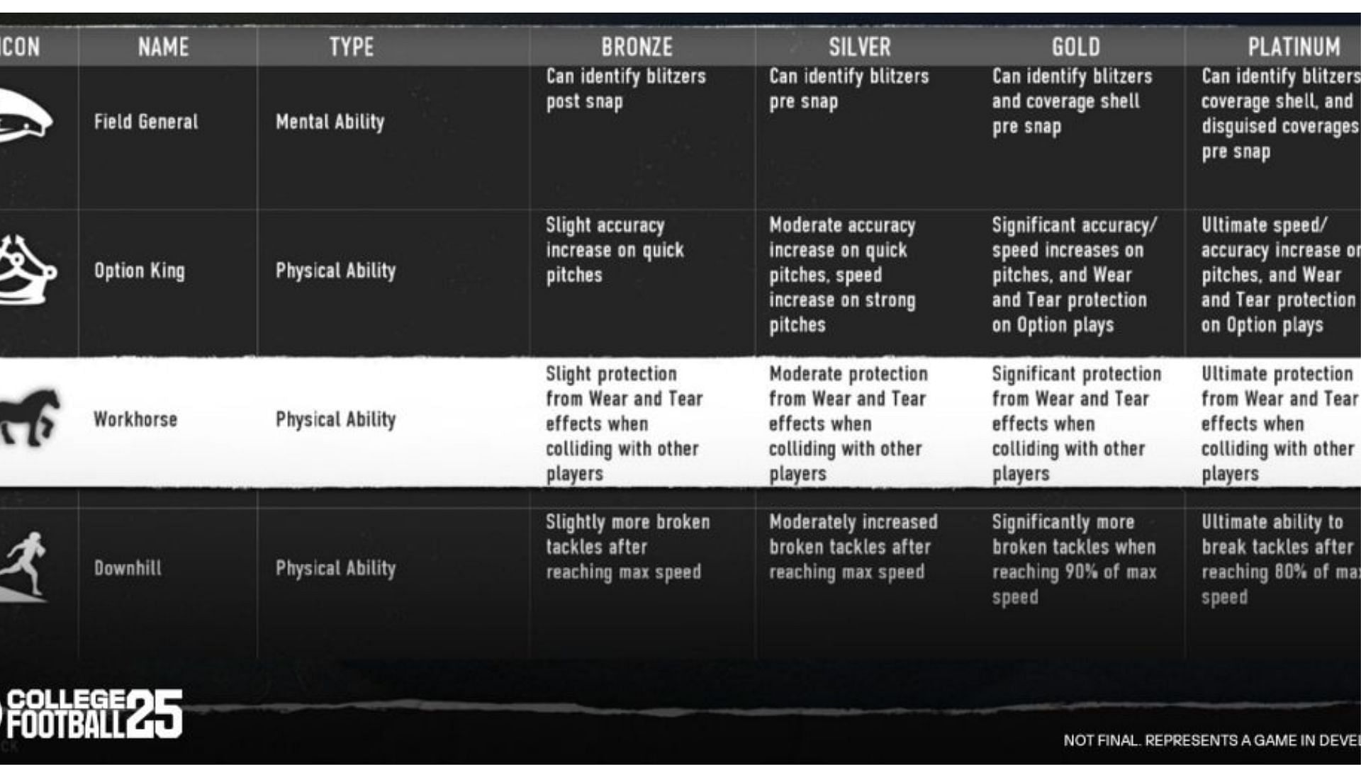 A look at a few of the player abilities included in College Football 25 (image credit: EA.com)