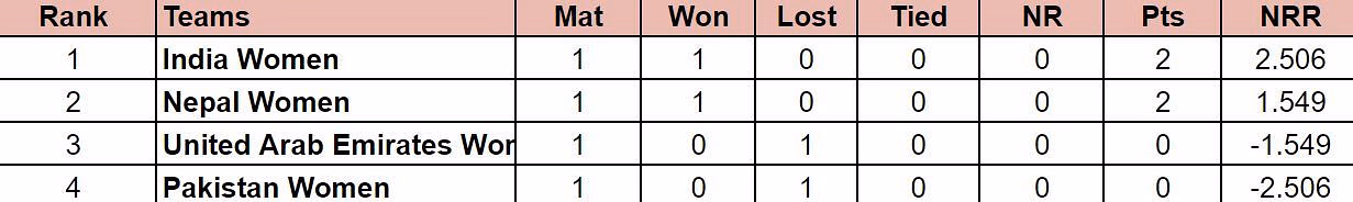 Women&rsquo;s T20 Asia Cup 2024 Points Table