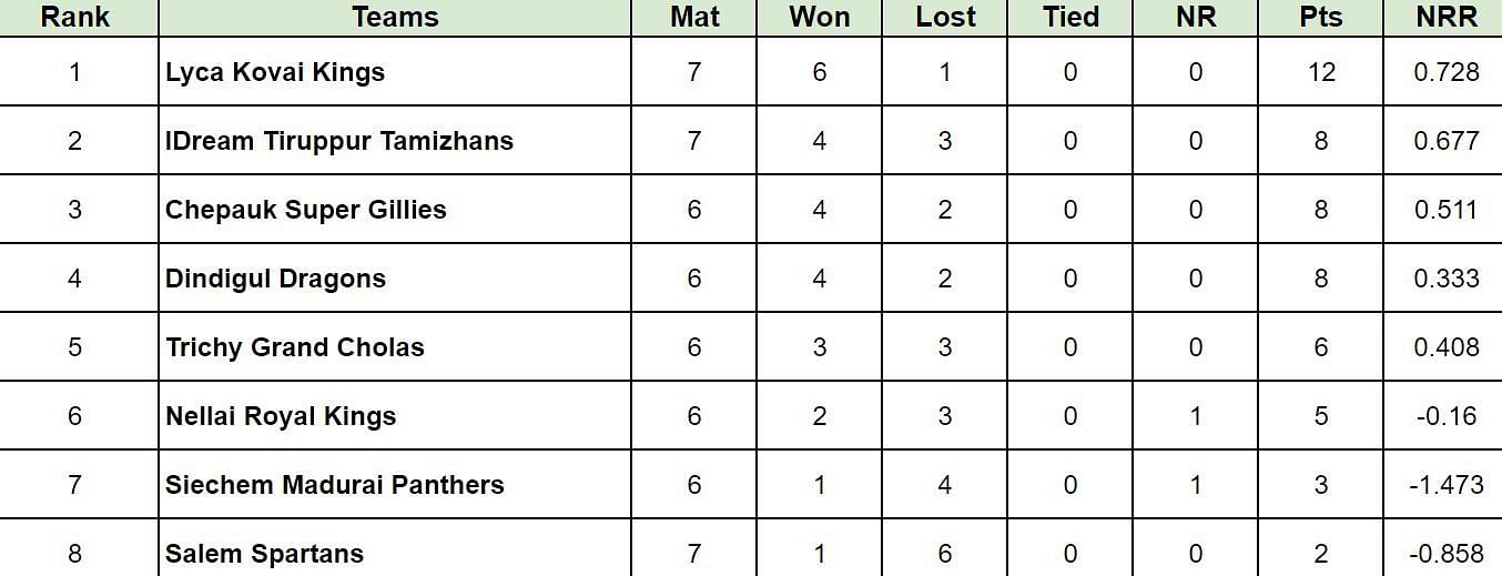 TNPL 2024 Points Table                        