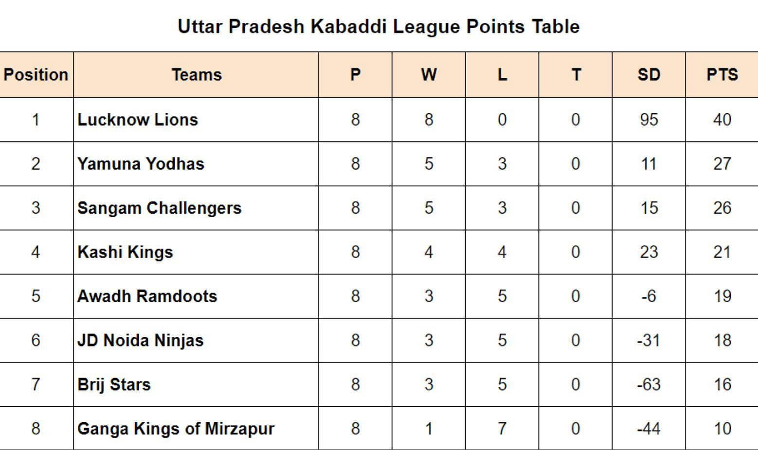 Uttar Pradesh Kabaddi League Points Table Updated on July 18