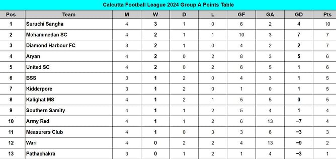 Calcutta Football League 2024 Points Table: Updated standings on July 9