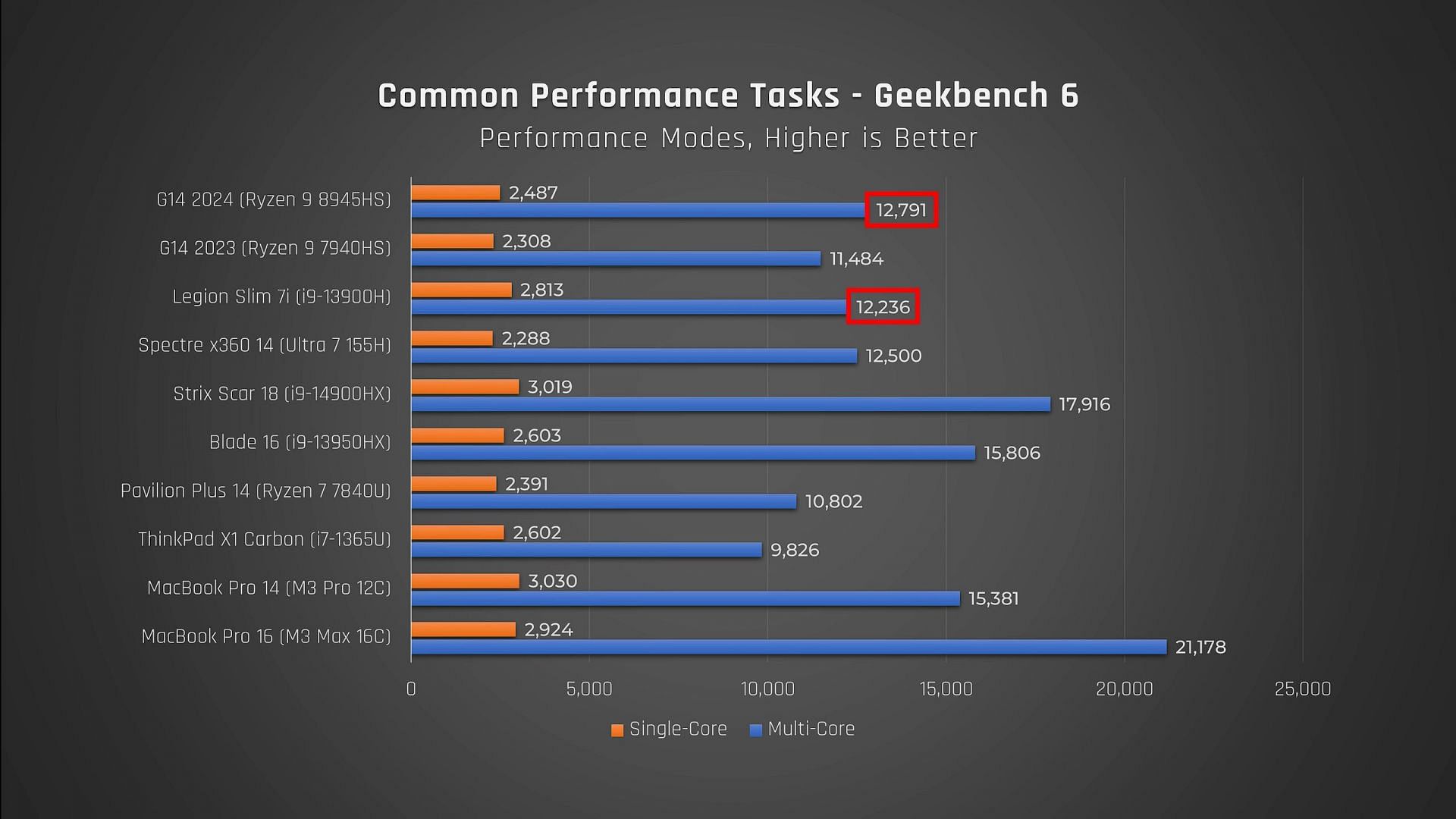 Ryzen 9 8945HS compared with other laptop CPUs (Image via @Just Josh/YouTube)